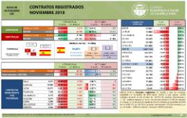 Contratos Registrados Castilla y León [Noviembre 2018]