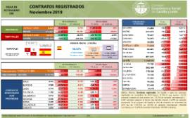 Contratos registrados [noviembre 2019]