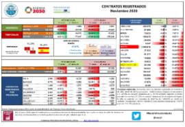 Contratos registrados [noviembre 2020]