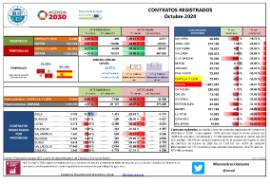 Contratos registrados [octubre 2020]