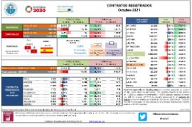 Contratos registrados [octubre 2021]