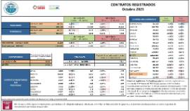 CONTRATOS REGISTRADOS Octubre 2025
