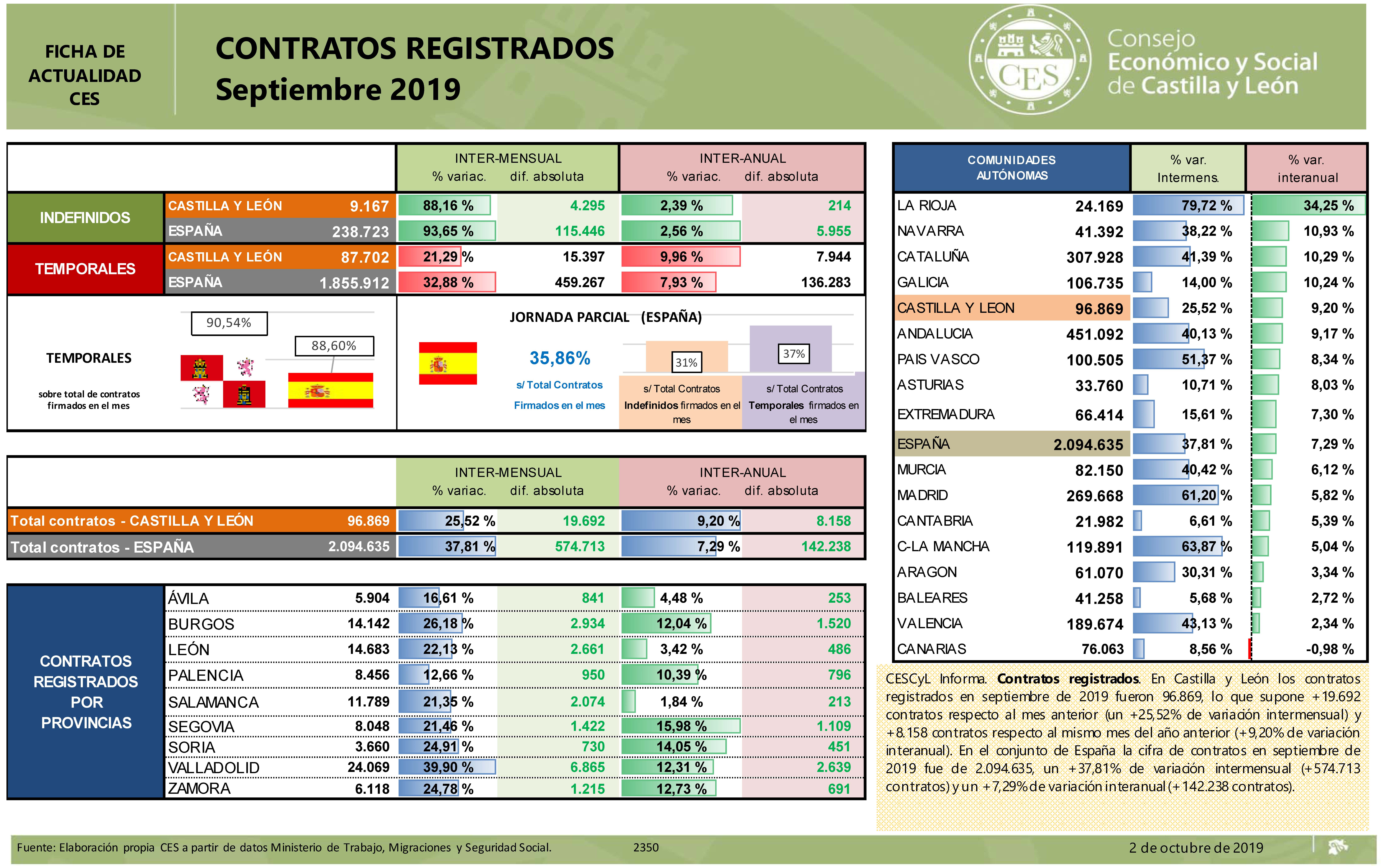 Contratos registrados [Septiembre 2019]