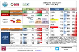 Contratos registrados [Septiembre 2020]