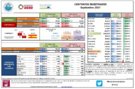 Contratos registrados [septiembre 2021]