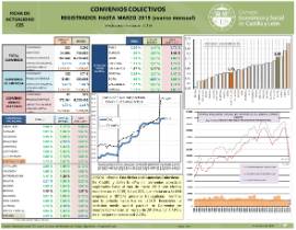 Convenios Colectivos [Marzo 2019. Avance mensual