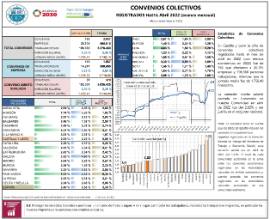 Convenios Colectivos registrados hasta [Abril 2022] (avance mensual) (efectos económicos en 2022)