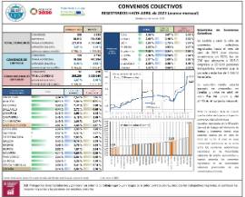 CONVENIOS COLECTIVOS REGISTRADOS HASTA ABRIL de 2023 (avance mensual)