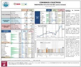 CONVENIOS COLECTIVOS REGISTRADOS HASTA Abril de 2024 (avance mensual) (efectos económicos en 2024)