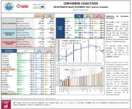 Convenios Colectivos registrados hasta diciembre 2021 (avance mensual) (efectos económicos en 2021)