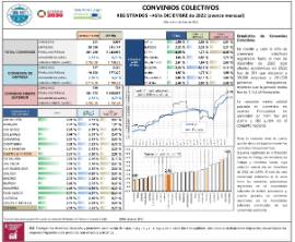 CONVENIOS COLECTIVOS REGISTRADOS HASTA DICIEMBRE de 2022 (avance mensual) (efectos económicos en 2022)