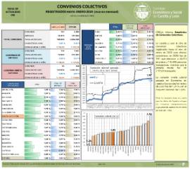 Convenios Colectivos registrados hasta [enero 2020] (avance mensual)