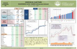 Convenios Colectivos registrados hasta [Febrero 2019] avance mensual