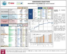 Convenios Colectivos registrados hasta febrero 2021 (avance mensual) (efectos económicos en 2021)