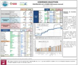 Convenios colectivos registrados hasta [marzo 2020 (avance mensual)