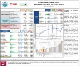 Convenios Colectivos registrados hasta [Marzo 2022] (avance mensual) (efectos económicos en 2022)