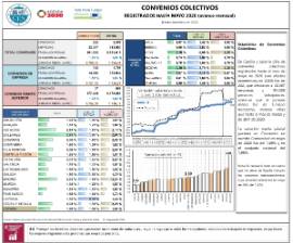 Convenios colectivos registrados hasta mayo 2020 (avance mensual) (efectos económicos en 2020)