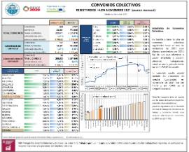 Convenios colectivos registrados hasta noviembre 2021 (avance mensual) (efectos económicos en 2021)