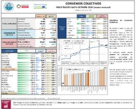 Convenios Colectivos registrados hasta octubre 2020 (avance mensual) (efectos económicos en 2020)