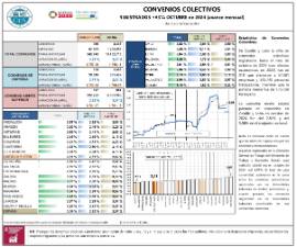 CONVENIOS COLECTIVOS [Octubre 2024]