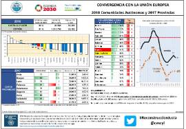 Convergencia con la UE 2018 Comunidades Autónomas y 2017 Provincias