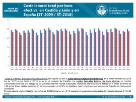 ETCL 3T 2016 Coste Laboral total