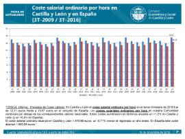 ETCL 3T 2016 Coste Salarial Ordinario