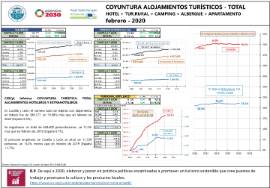 Coyuntura alojamientos turísticos - Total HOTEL + TUR.RURAL + CAMPING + ALBERGUE + APARTAMENTO [febrero - 2020]