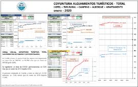 Coyuntura alojamientos turísticos - Total Hotel + Tur.Rural + Camping + Albergue + Apartamento [enero 2020]