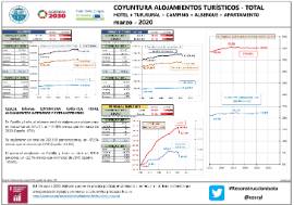 Coyuntura alojamientos turísticos - total Hotel + turural + camping + albergue + apartamento [Marzo–2020]