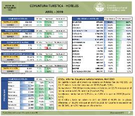 Coyuntura Turística Hotelera [Abril 2019]