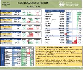 Coyuntura turística hotelera [Agosto 2018]