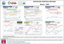 Coyuntura turística hotelera [febrero 2020]
