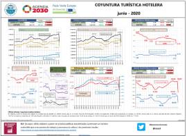 Coyuntura turística hotelera [junio - 2020]
