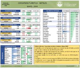 Coyuntura Turística Hotelera [Mayo - 2019]