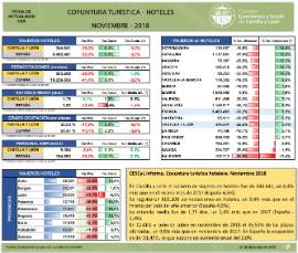 Coyuntura Turística hotelera [Noviembre 2018]