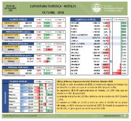 Coyuntura turística hotelera [Octubre 2018]