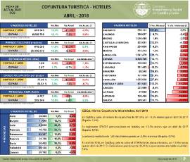 Coyuntura Turística Hoteles [Abril 2018]
