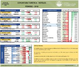 Coyuntura turística hotelera febrero 2018