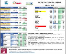 Coyuntura turística hoteles [febrero 2020]