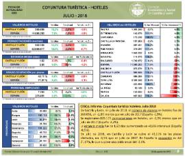 Coyuntura turística hotelera. Julio 2018