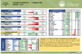 Coyuntura Turística- Turismo Rural [Febrero 2019]