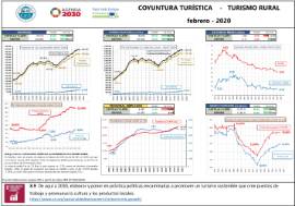 Coyuntura turística-Turismo rural [febrero - 2020]