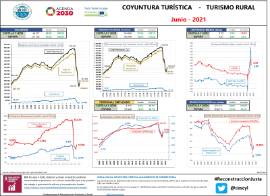 Coyuntura turística-Turismo rural [Junio 2021]