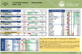 Coyuntura turística. Turismo rural [Mayo 2019]