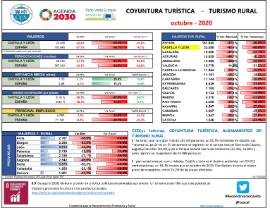 Coyuntura turística - turismo rural Octubre - 2020