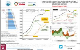 CUENTAS FINANCIERAS DE LA ECONOMÍA ESPAÑOLA DEUDA POR SECTORES Primer Trimestre 2021