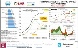 CUENTAS FINANCIERAS DE LA ECONOMÍA ESPAÑOLA DEUDA POR SECTORES Primer Trimestre 2021