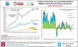 Cuentas financieras de la economía española Riqueza (activos) por sectores (no financieros) [1T 2021]