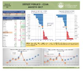 Déficit público - CCAA [Agosto 2017]